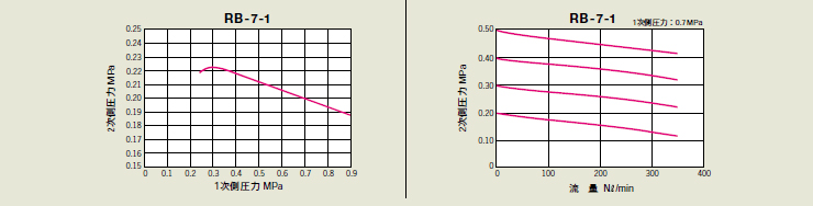 通用性減壓閥RA.RB系列 通用性減壓閥RA.RB系列