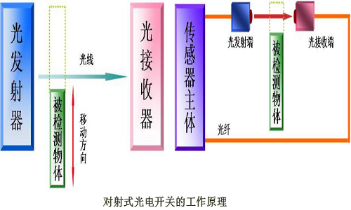 對(duì)射式光電傳感器原理.png 對(duì)射式光電傳感器原理.png